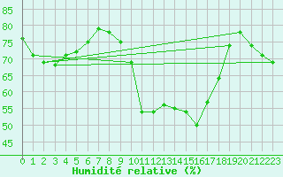 Courbe de l'humidit relative pour Abla