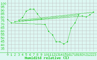 Courbe de l'humidit relative pour Pau (64)