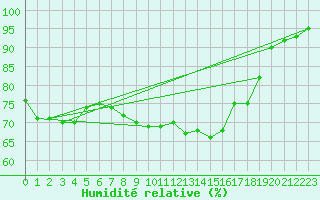 Courbe de l'humidit relative pour Melle (Be)