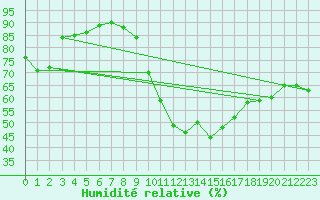 Courbe de l'humidit relative pour Jerez de Los Caballeros
