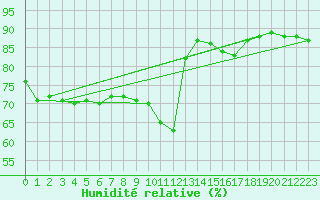 Courbe de l'humidit relative pour Hohrod (68)