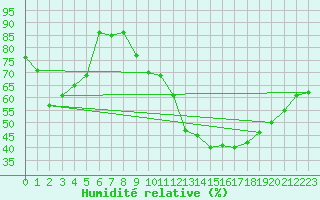 Courbe de l'humidit relative pour Brive-Laroche (19)