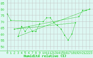 Courbe de l'humidit relative pour Ile Rousse (2B)