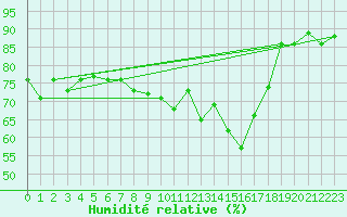 Courbe de l'humidit relative pour Cap Corse (2B)