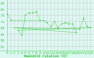 Courbe de l'humidit relative pour Alistro (2B)