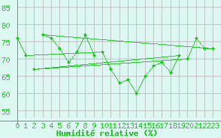 Courbe de l'humidit relative pour Fokstua Ii