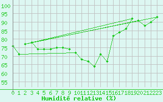 Courbe de l'humidit relative pour Dunkerque (59)