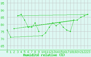 Courbe de l'humidit relative pour Gubbhoegen