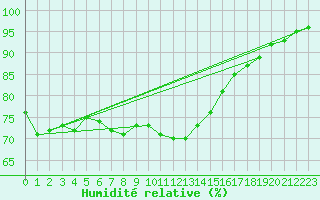 Courbe de l'humidit relative pour Cap de la Hague (50)