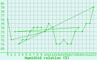 Courbe de l'humidit relative pour Langoytangen