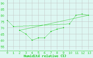 Courbe de l'humidit relative pour Cheju