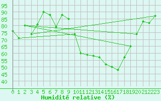 Courbe de l'humidit relative pour Bulson (08)