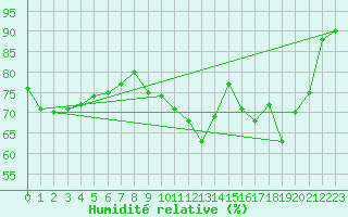 Courbe de l'humidit relative pour Cambrai / Epinoy (62)