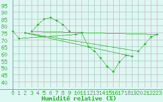 Courbe de l'humidit relative pour Bellengreville (14)