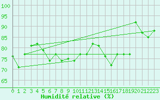 Courbe de l'humidit relative pour Hallau