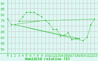 Courbe de l'humidit relative pour Brive-Laroche (19)