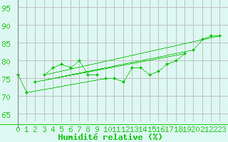 Courbe de l'humidit relative pour Siegsdorf-Hoell