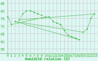Courbe de l'humidit relative pour Voiron (38)