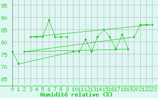 Courbe de l'humidit relative pour Reykjavik