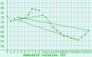 Courbe de l'humidit relative pour Marignane (13)
