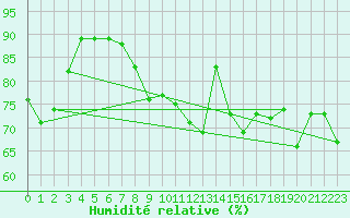 Courbe de l'humidit relative pour Kvitsoy Nordbo