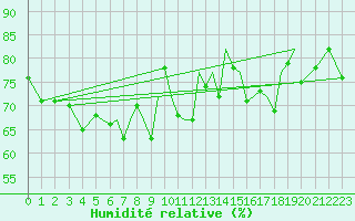 Courbe de l'humidit relative pour Blackpool Airport