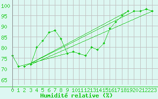 Courbe de l'humidit relative pour Kyritz