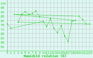 Courbe de l'humidit relative pour Gijon