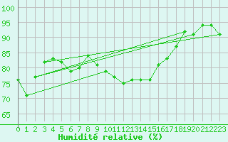 Courbe de l'humidit relative pour Crap Masegn