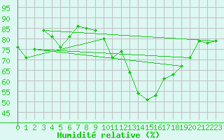 Courbe de l'humidit relative pour Waltenheim-sur-Zorn (67)