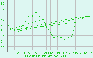 Courbe de l'humidit relative pour Plussin (42)
