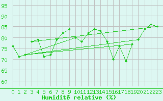 Courbe de l'humidit relative pour Saint-Nazaire-d'Aude (11)