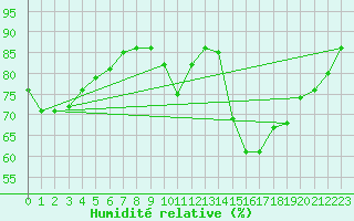 Courbe de l'humidit relative pour Lhospitalet (46)