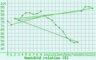 Courbe de l'humidit relative pour Grosserlach-Mannenwe