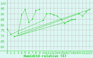 Courbe de l'humidit relative pour Ambrieu (01)