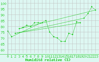 Courbe de l'humidit relative pour Pershore