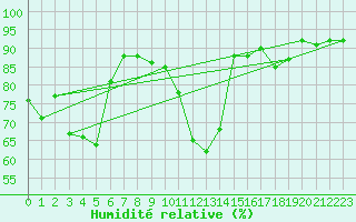 Courbe de l'humidit relative pour Metz (57)