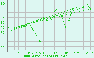Courbe de l'humidit relative pour Zermatt