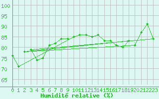 Courbe de l'humidit relative pour Bogskar