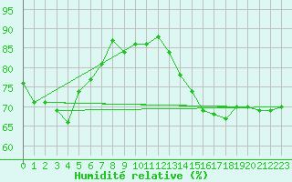Courbe de l'humidit relative pour Cap de la Hague (50)
