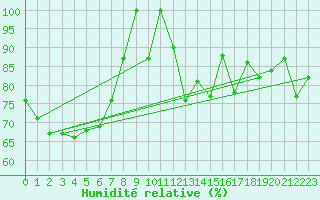 Courbe de l'humidit relative pour Plaffeien-Oberschrot
