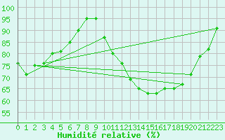 Courbe de l'humidit relative pour Sartne (2A)