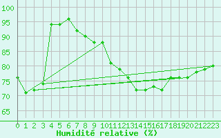 Courbe de l'humidit relative pour Ronnskar