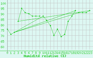 Courbe de l'humidit relative pour Bergerac (24)