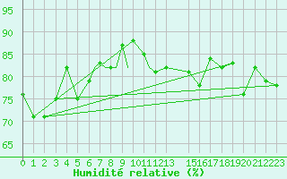 Courbe de l'humidit relative pour Svolvaer / Helle