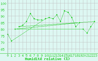 Courbe de l'humidit relative pour Aberdaron