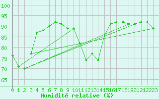 Courbe de l'humidit relative pour Berlin-Dahlem