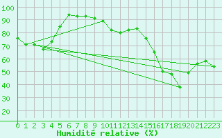 Courbe de l'humidit relative pour Avignon (84)