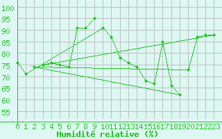 Courbe de l'humidit relative pour Le Puy - Loudes (43)