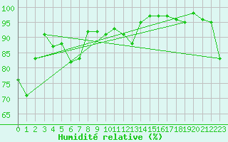 Courbe de l'humidit relative pour Cap Bar (66)